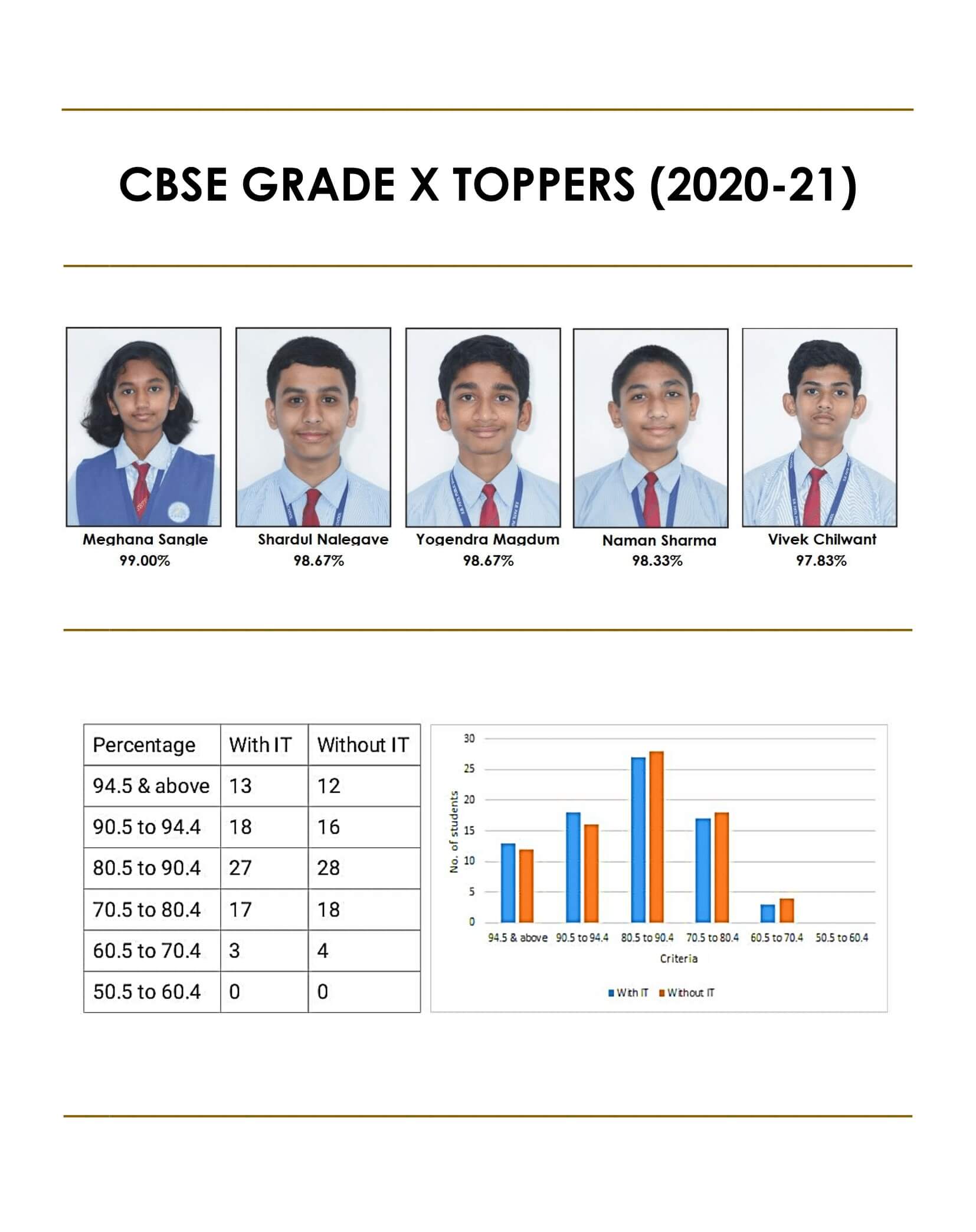 Grade X CBSE Toppers 2020-21, SBPPS