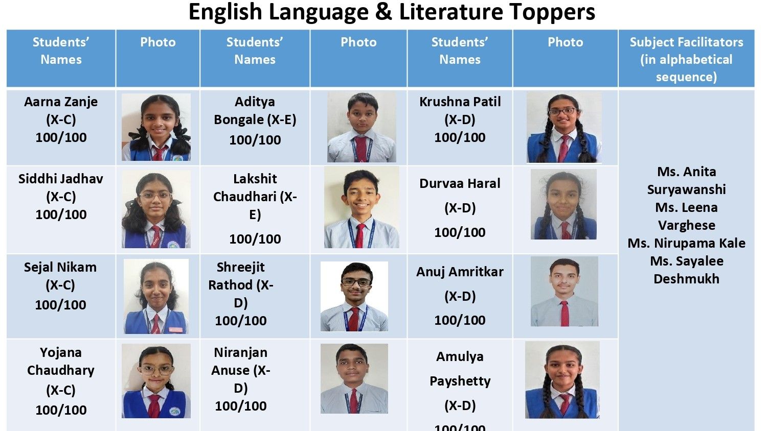  CBSE Grade X Results for 2025-26 Are In