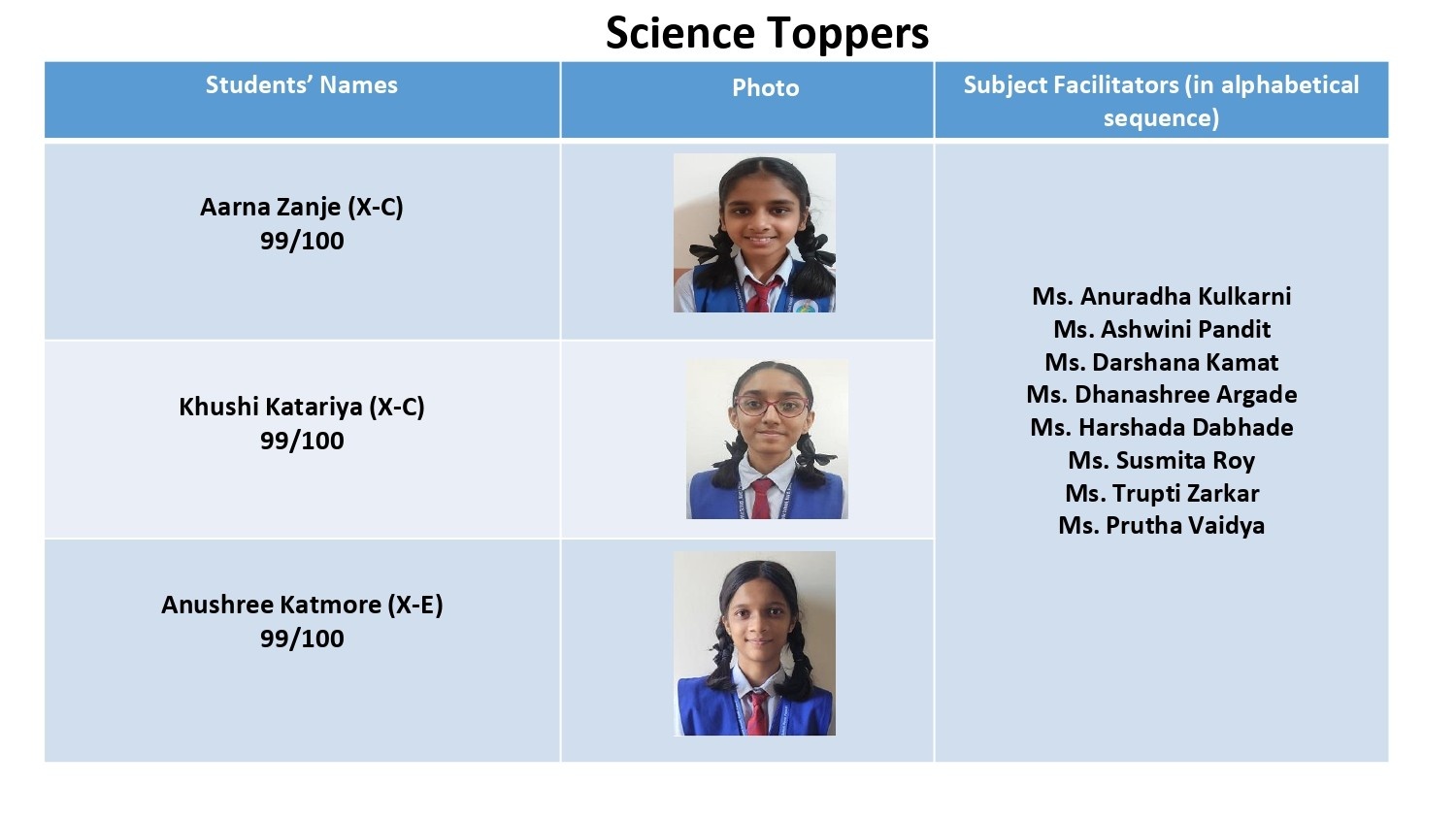  CBSE Grade X Results for 2025-26 Are In